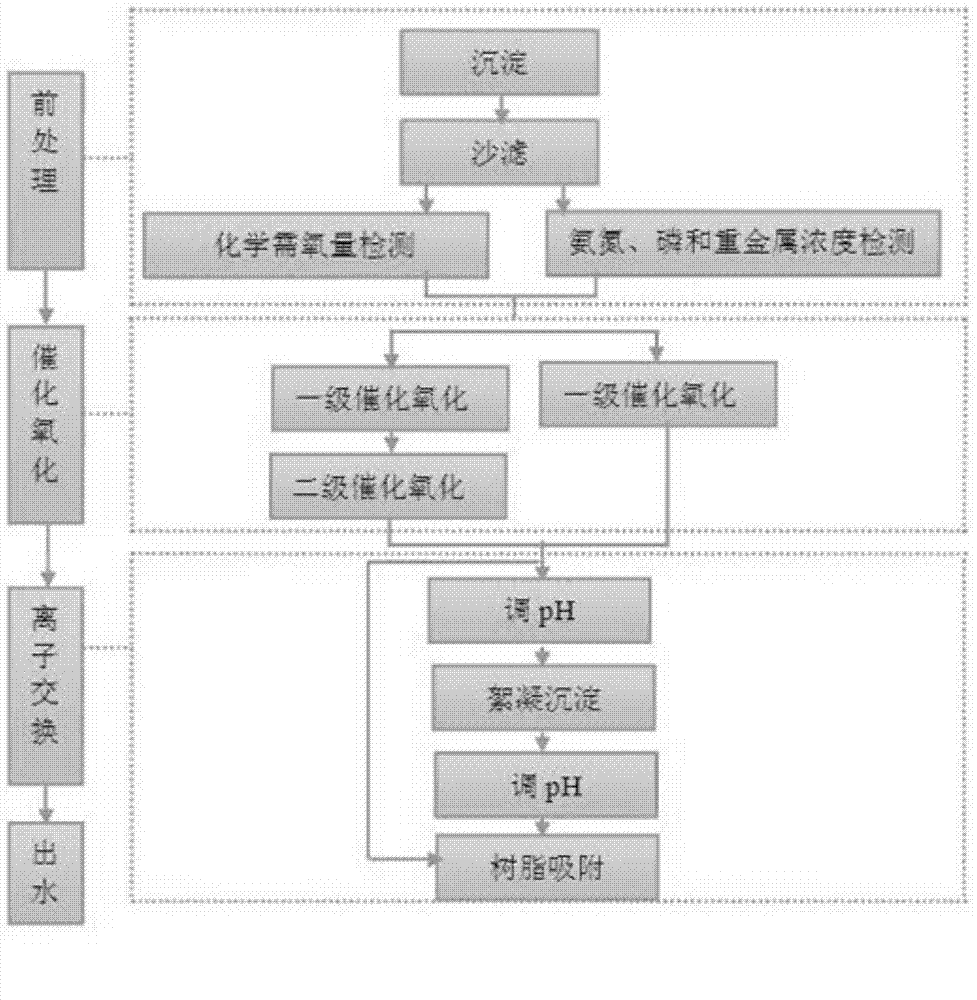 Electroplating comprehensive wastewater treatment process