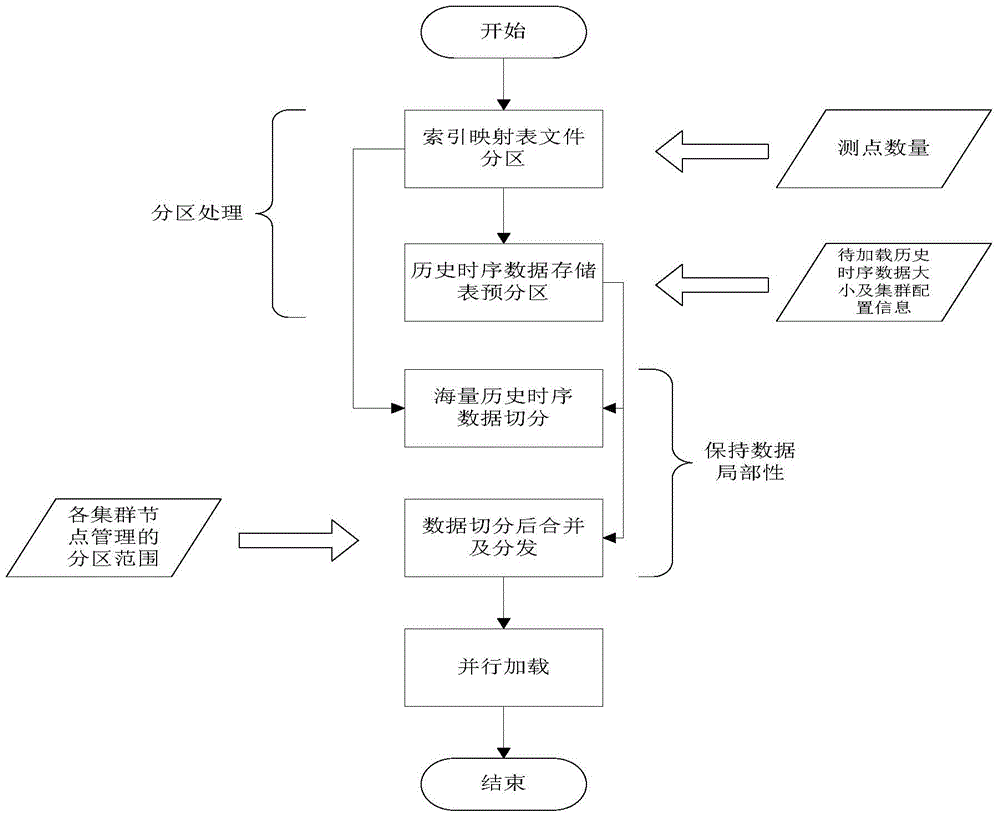 A power grid timing sequence large data parallel loading method