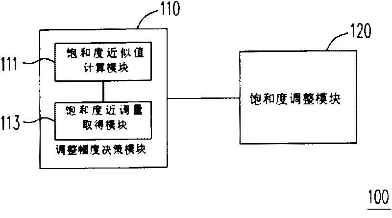 Method and system for adjusting image saturation