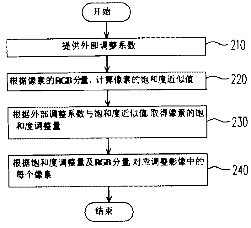 Method and system for adjusting image saturation