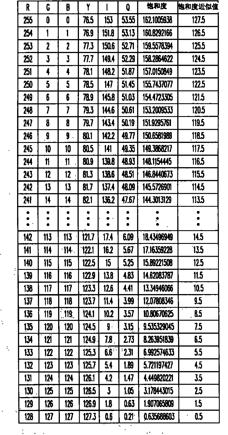 Method and system for adjusting image saturation