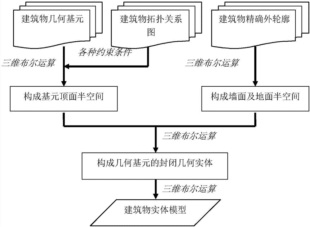 Building modeling method under constraint of spatial topological relation based on LiDAR (Light Detection And Ranging)