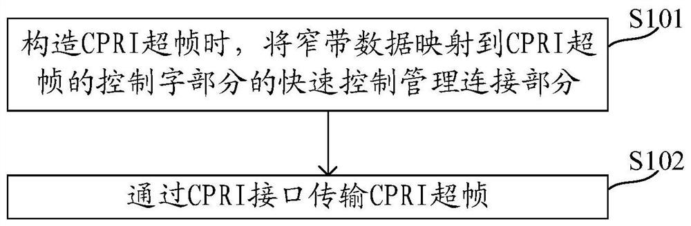 Data transmission method and device