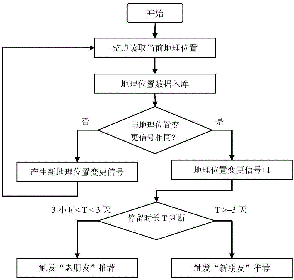 Mobile social network friend recommending method and system based on geographical position change