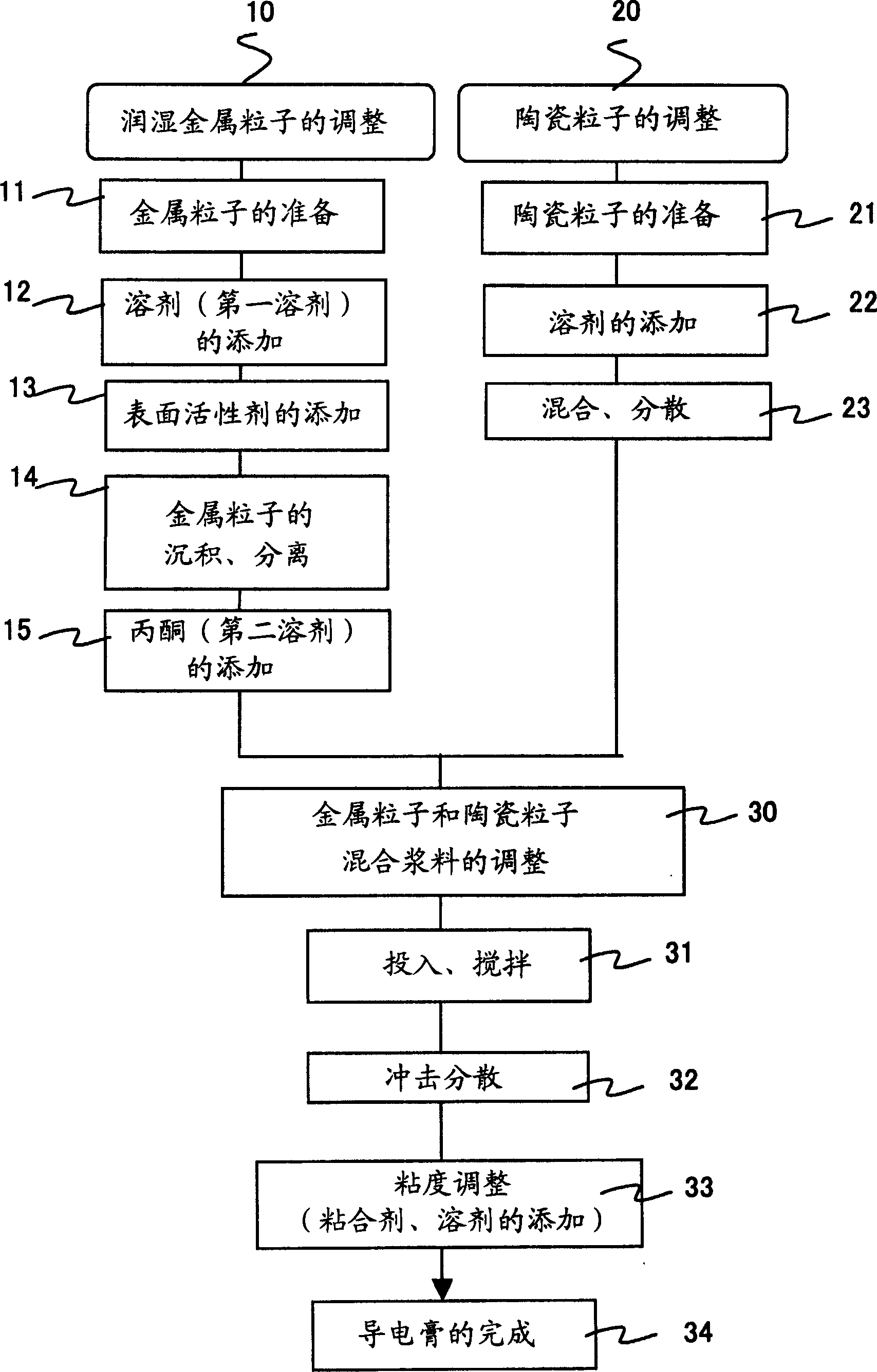 Conductive composition mfg. method and conductive paste mfg. method