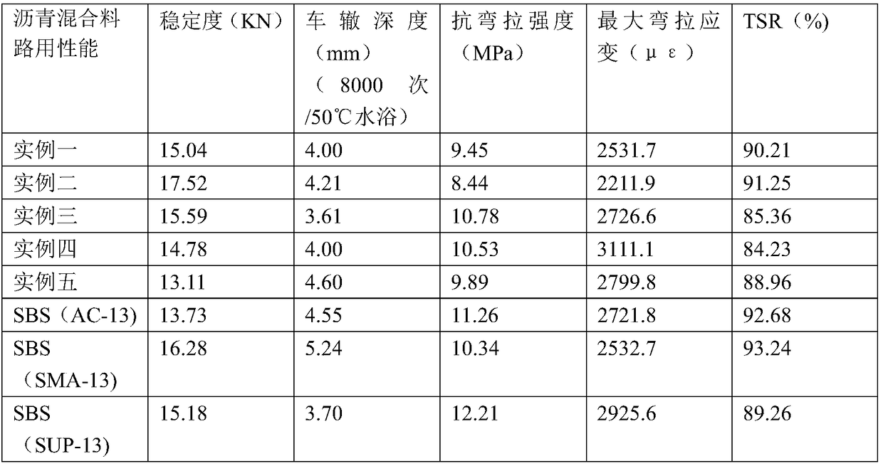 A kind of preparation method of ready-mixed reinforced asphalt mixture