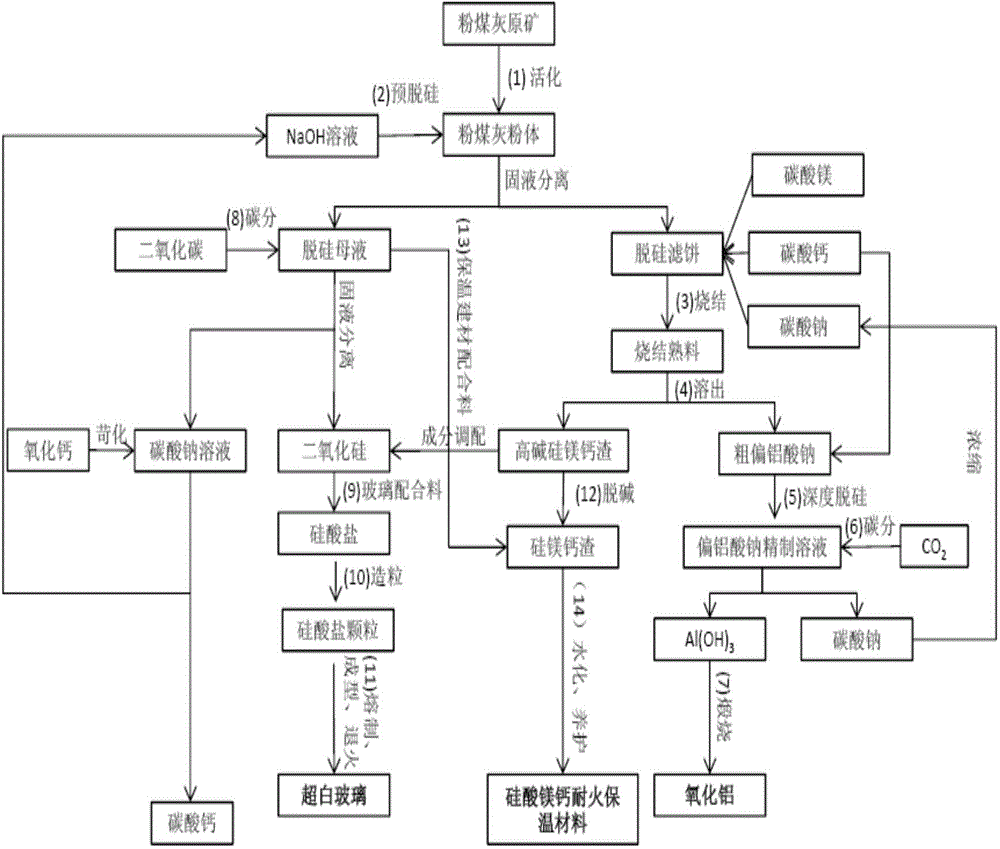 A method of extracting aluminum oxide from fly ash