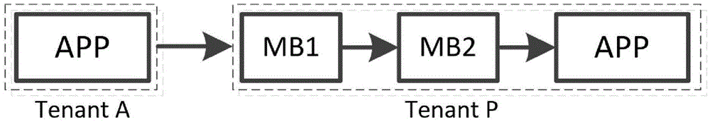 Deployment method of software middleware of multi-tenant data centre