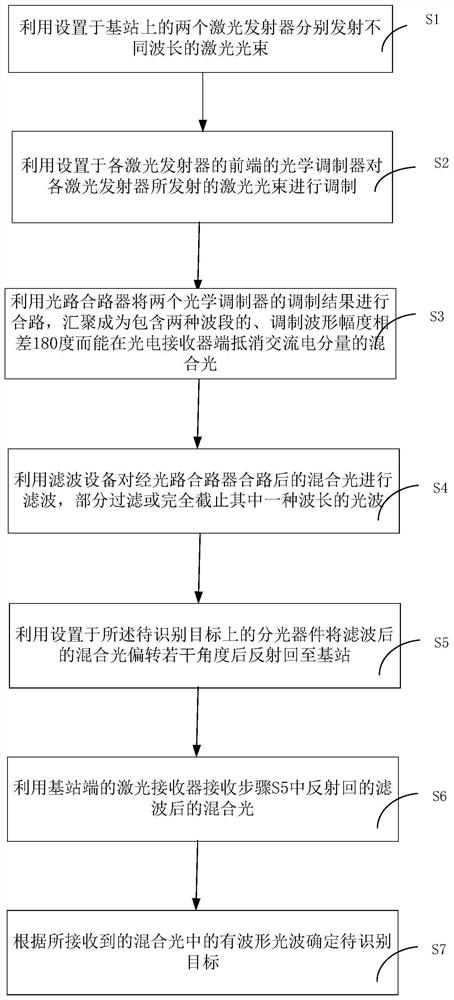 A laser target recognition system and method based on modulated waves