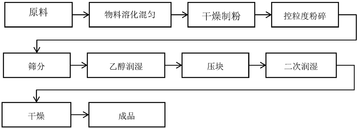 Gel product instant-dissolving block and preparation method thereof