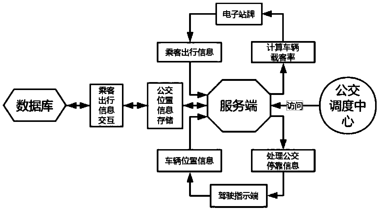 A bus operation and passenger travel optimization system