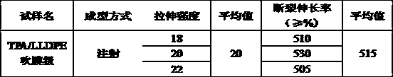 Method for performing depolymerization, purification of TPA (terephthalic acid) and hollow LLDPE (linear low density polyethylene) modification on polyester waste textiles