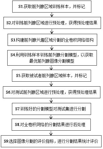 Prostate image segmentation method