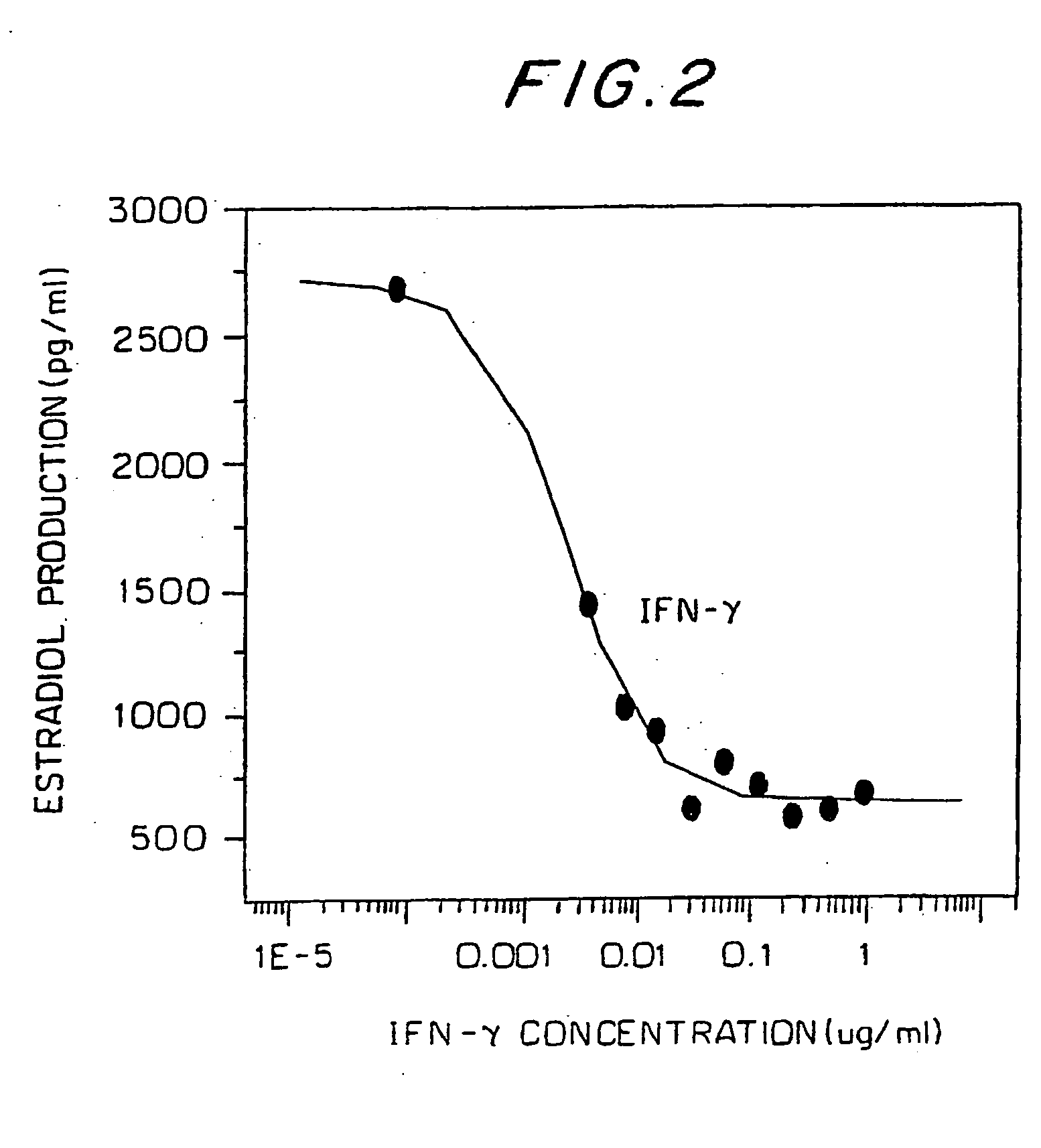 Method of treating endometreosis