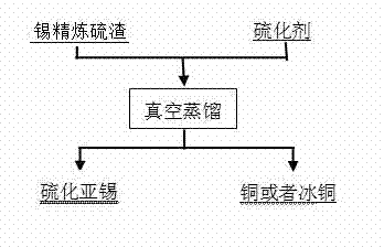 Method for processing tin refining sulfur slag