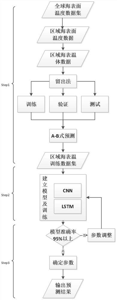 Regional sea surface temperature prediction method based on CNN-LSTM