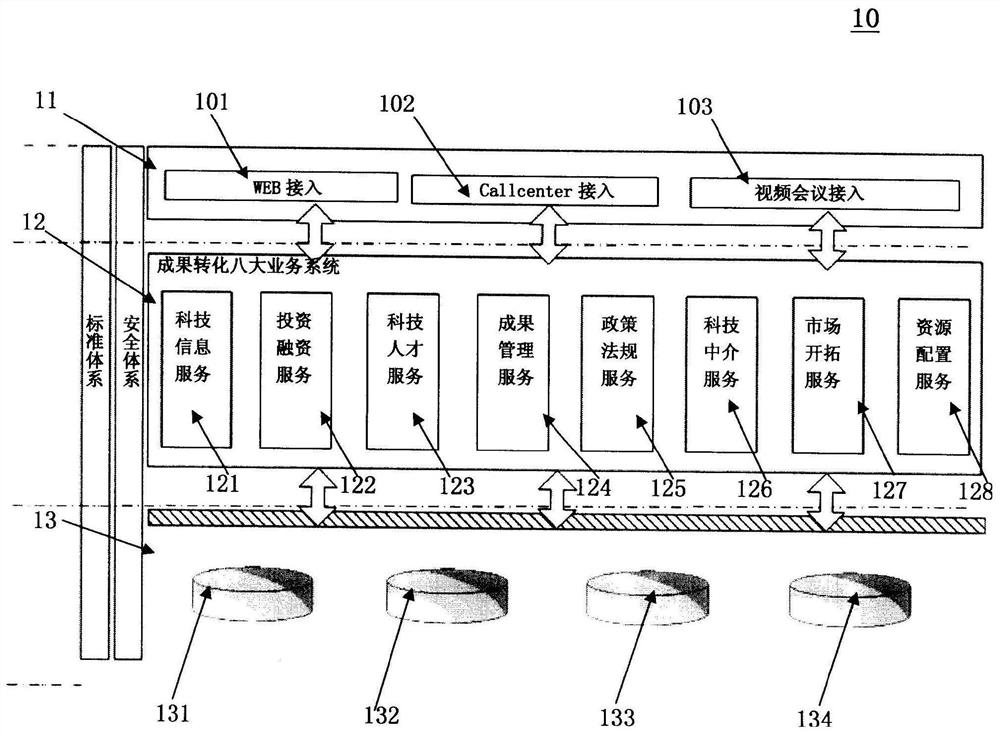 High and new technology achievement transformation service system and method