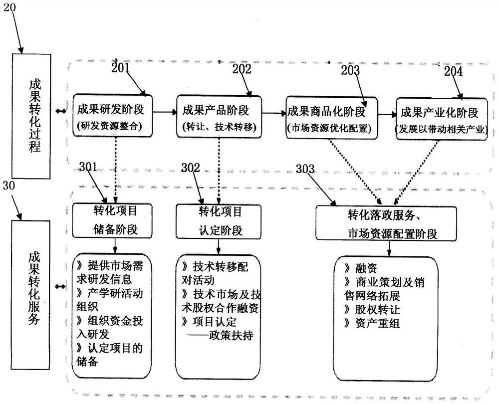 High and new technology achievement transformation service system and method