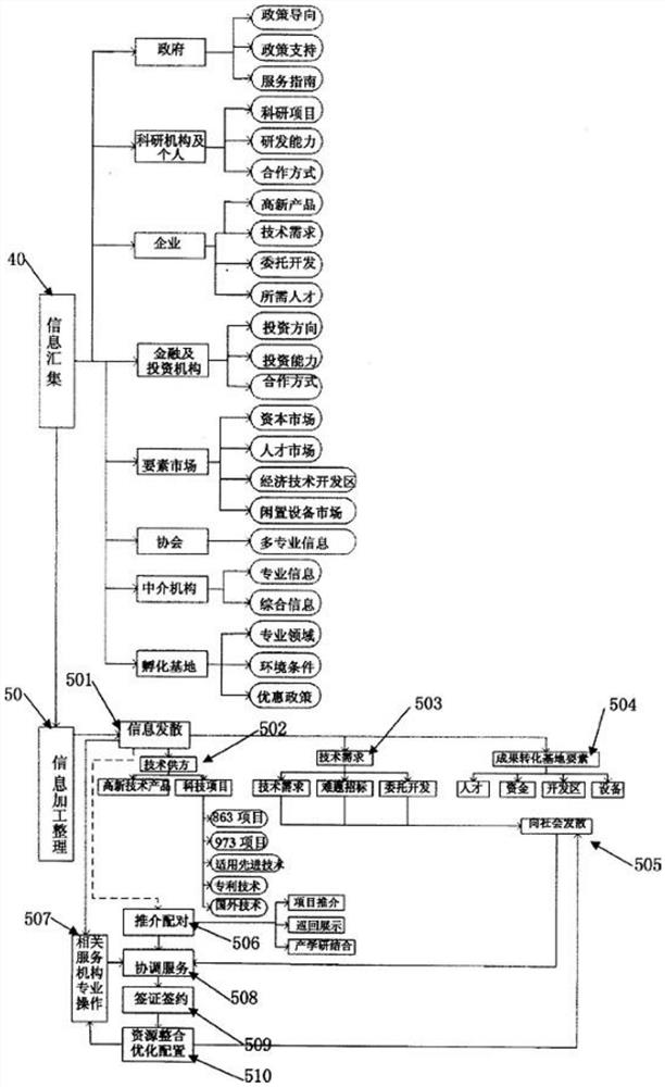 High and new technology achievement transformation service system and method