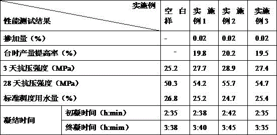 Polycarboxylic cement grinding aid and preparation method thereof