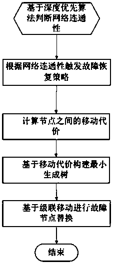 Wireless sensor network fault recovery system based on minimum spanning tree