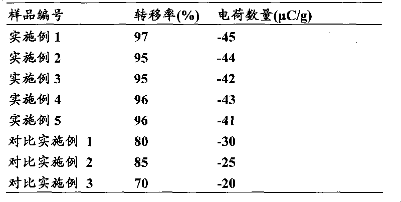 Polymerized toner having high resolution