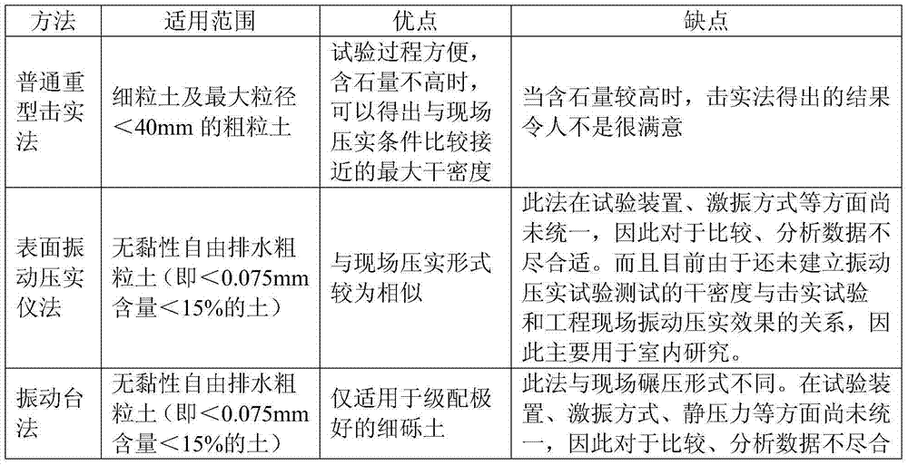 Method for measuring and calculating maximum dry density of natural debris