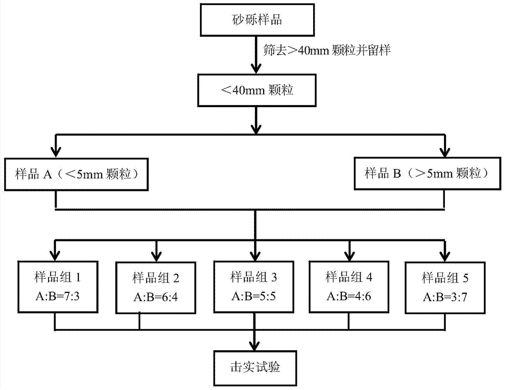 Method for measuring and calculating maximum dry density of natural debris