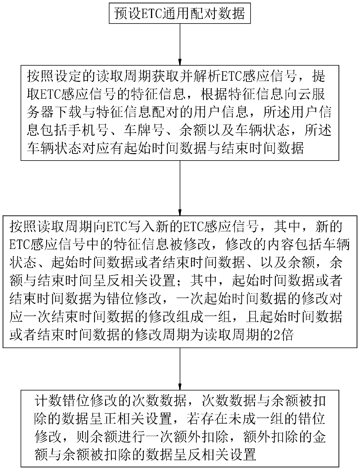 ETC-based intelligent parking management method, storage medium and ETC-based intelligent parking management system