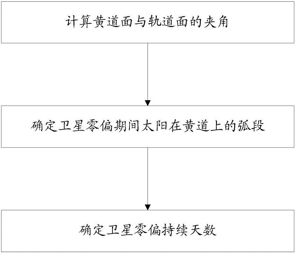 Zero-bias lasting day number determination method suitable for navigation inclined orbit satellite