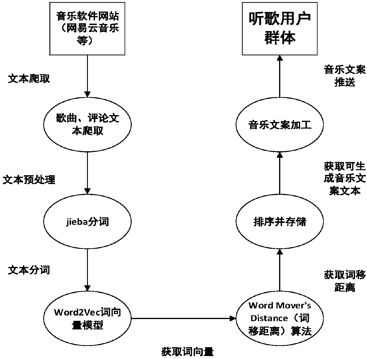 Music copywriting generation method based on a word shift distance combined with a word vector