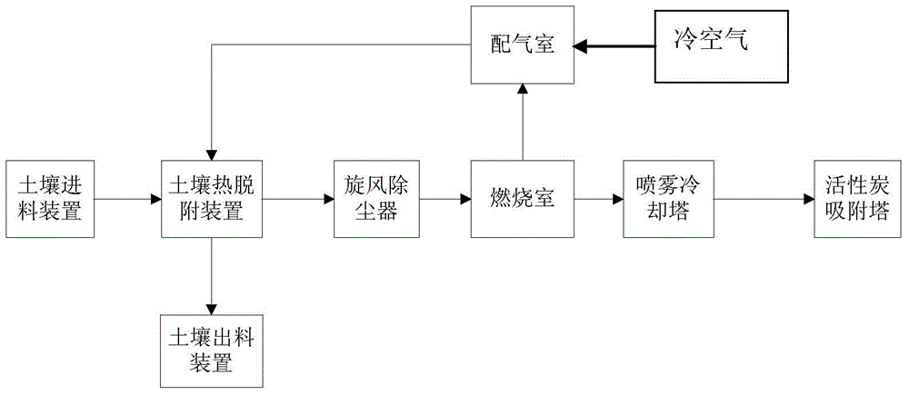 Contaminated soil thermal desorption system capable of efficiently recycling waste heat and method adopting contaminated soil thermal desorption system