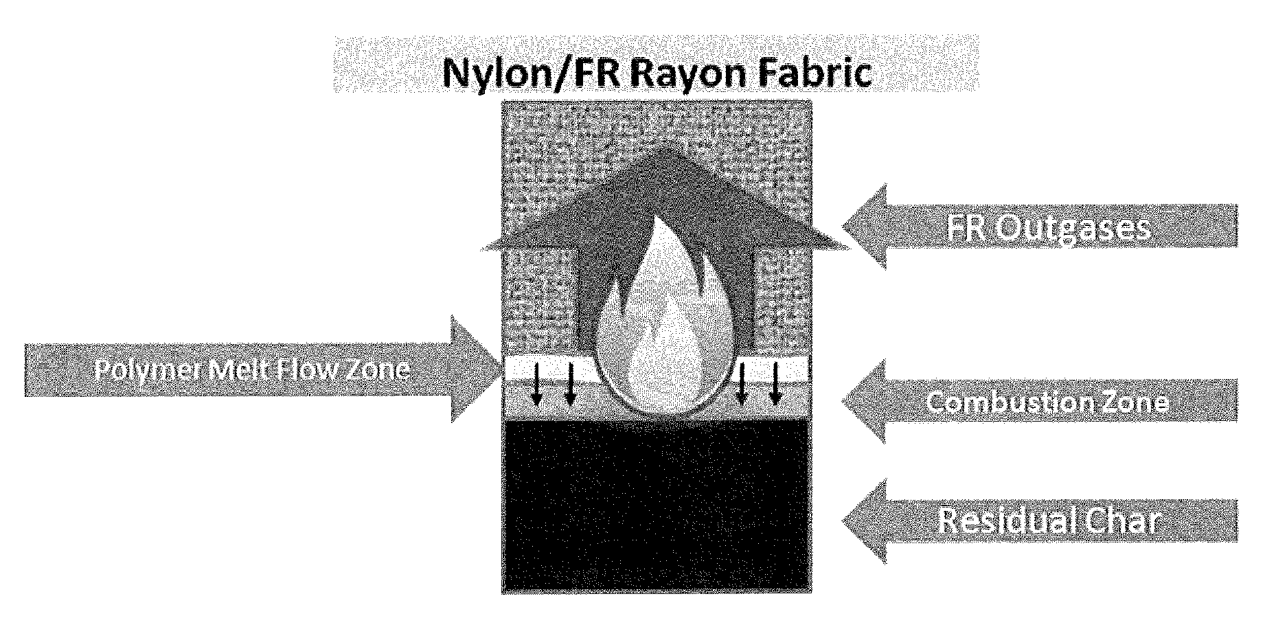 Flame retardant fibers, yarns, and fabrics made therefrom