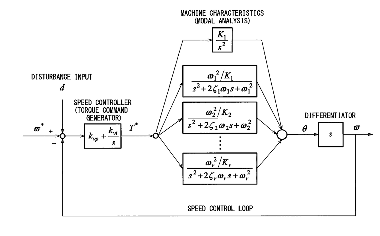 Servo controller for measuring lubrication characteristics of a machine by experimental modal analysis