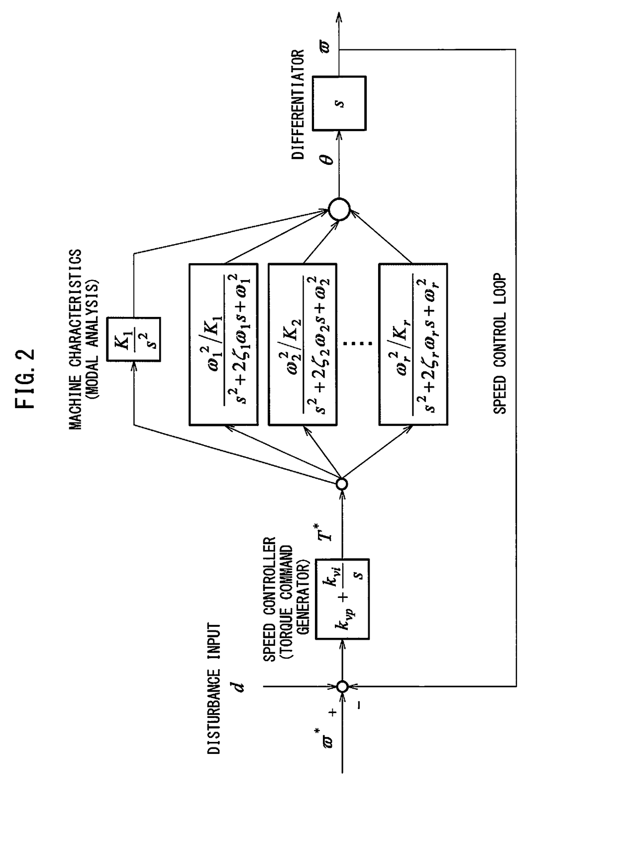 Servo controller for measuring lubrication characteristics of a machine by experimental modal analysis