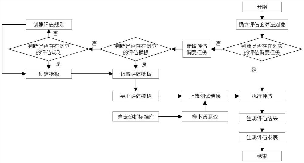 Automatic evaluation system and method for video analysis algorithm