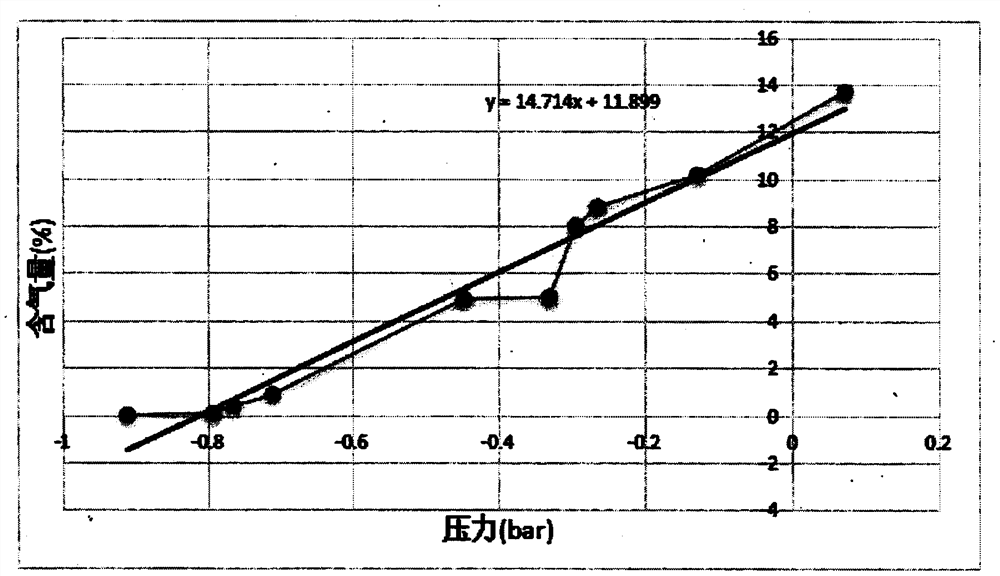 Method for confirming gas content in high-viscosity liquid