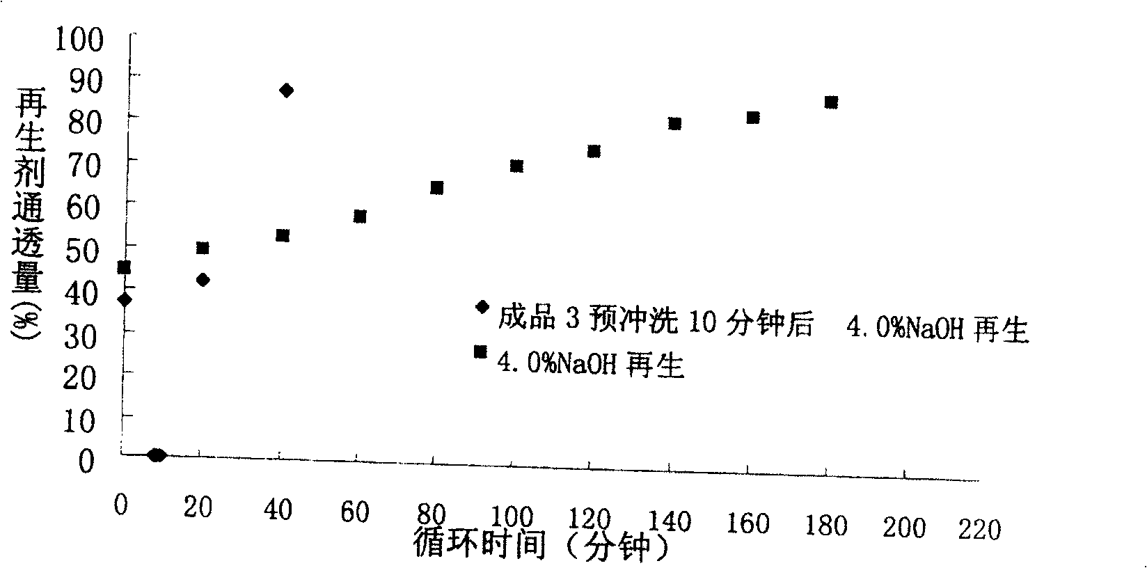 Regenerating preprocessing agent for inorganic membrane or ultrafilter membrane and preparation method thereof