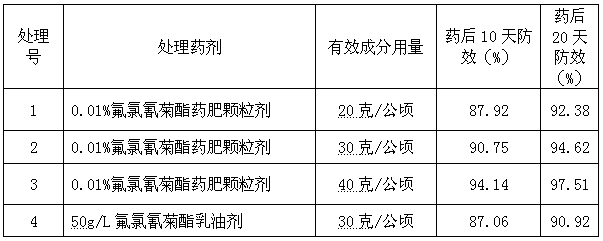 Cyfluthrin drug fertilizer granules and preparation method thereof