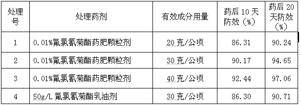 Cyfluthrin drug fertilizer granules and preparation method thereof