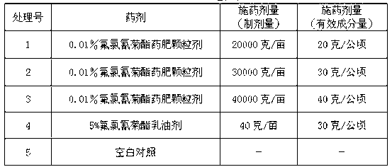 Cyfluthrin drug fertilizer granules and preparation method thereof