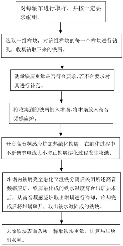 Method for detecting water yield of steel hot-pressed block