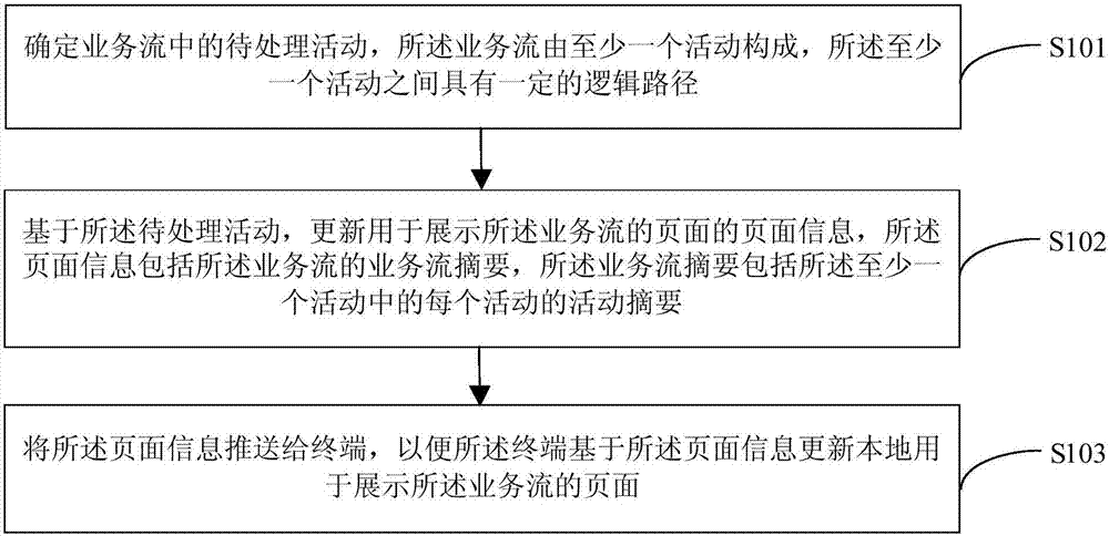 Business flow processing method, device and system