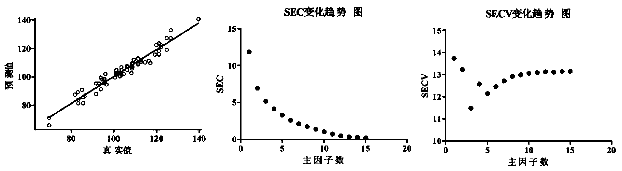 Method for rapidly detecting content of conjugated estrogens in pregnant mare urine by utilizing near infrared spectroscopy