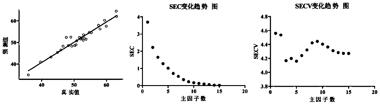 Method for rapidly detecting content of conjugated estrogens in pregnant mare urine by utilizing near infrared spectroscopy