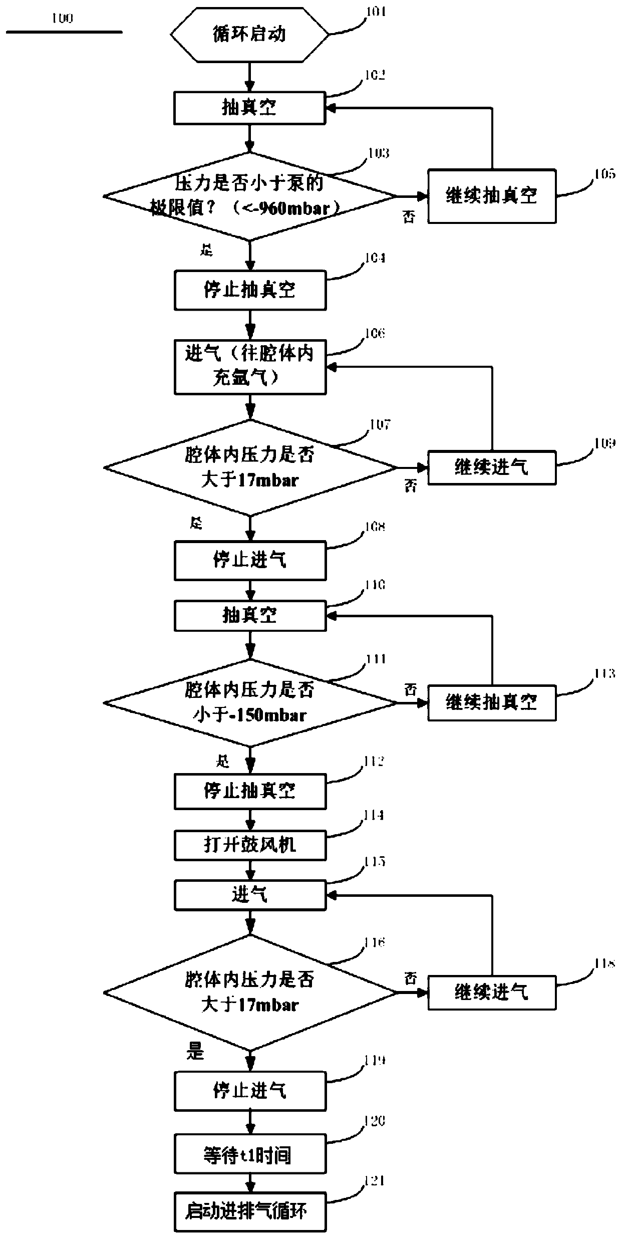 Atmosphere control method of forming cavity of slm equipment