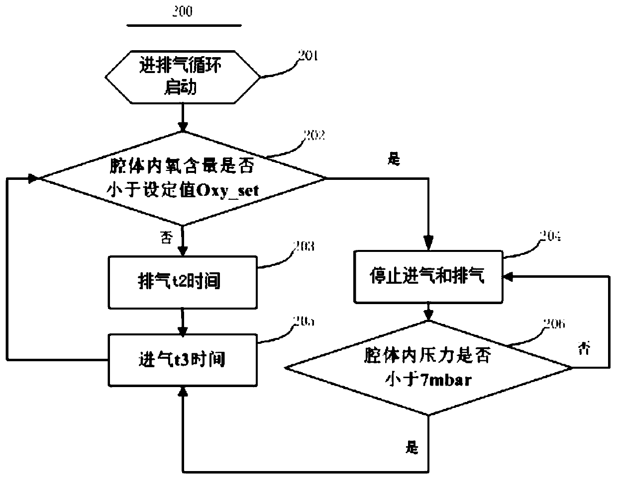 Atmosphere control method of forming cavity of slm equipment