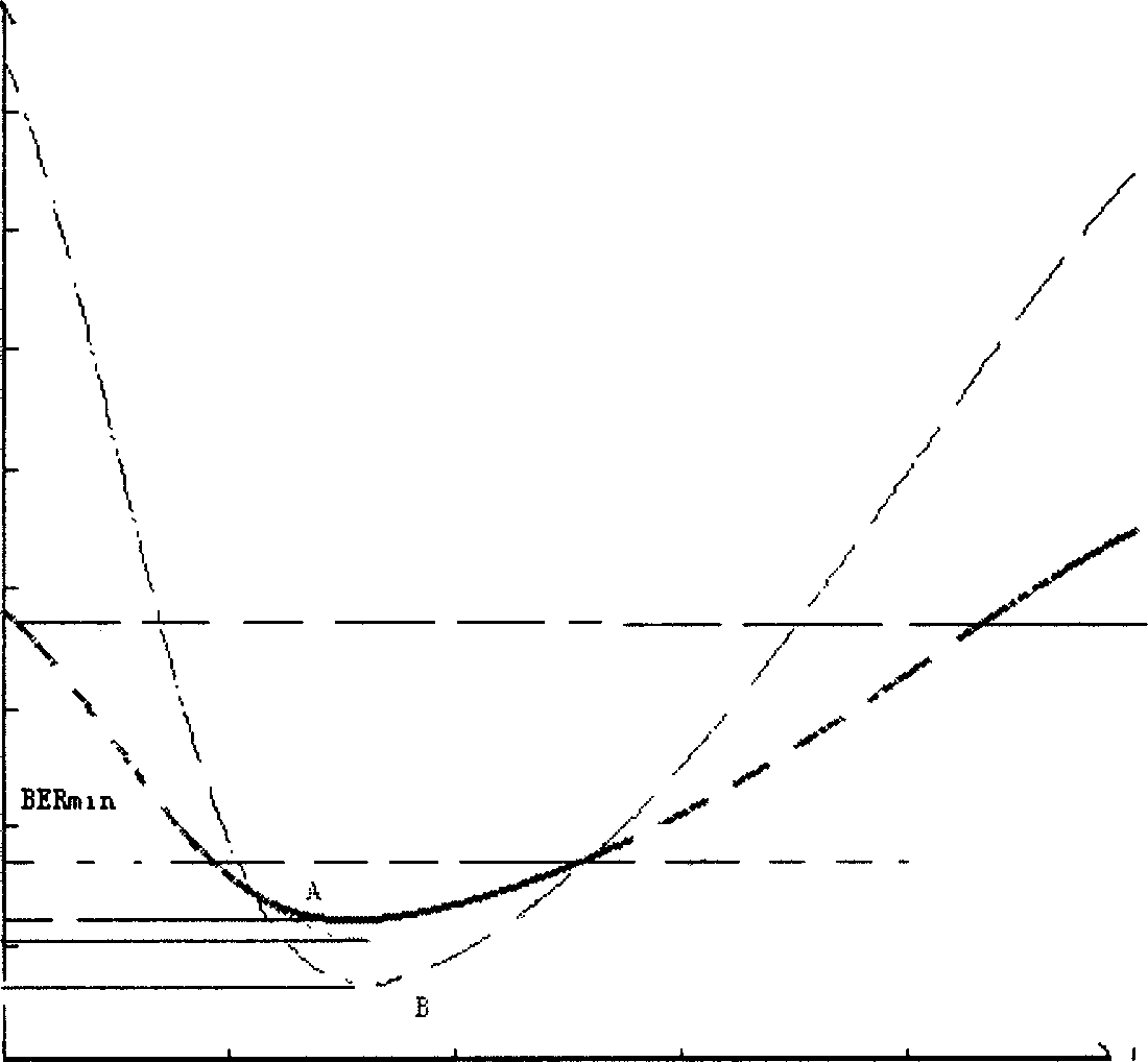 Method for testing performances of optic transmission system and device