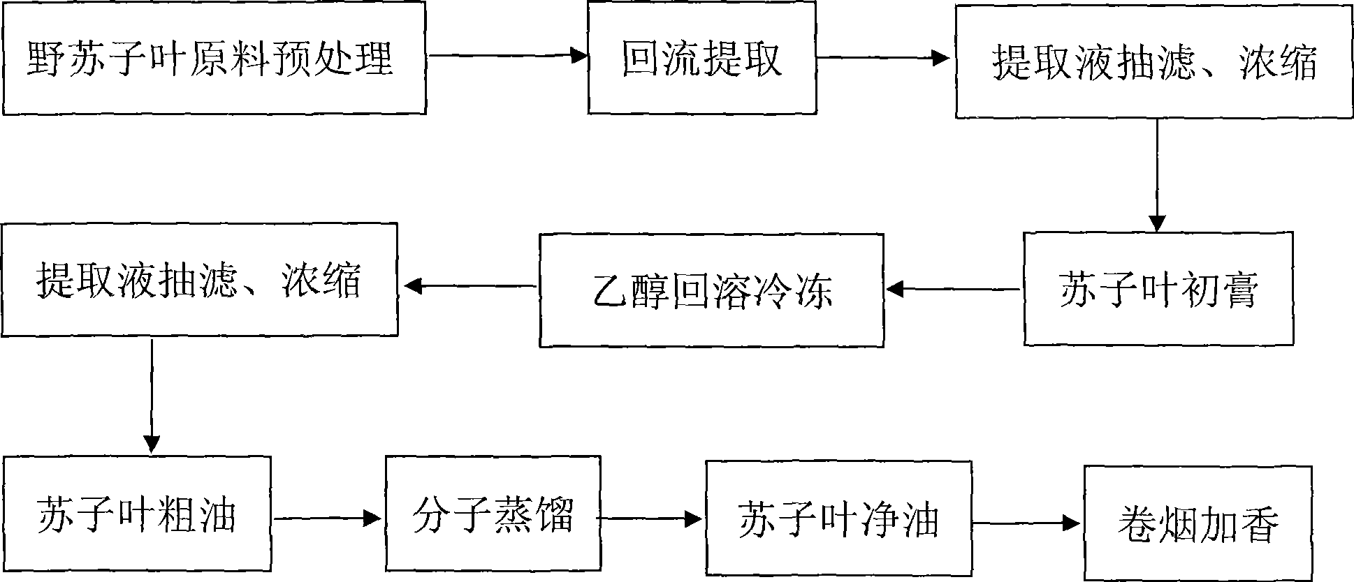 Preparation of Perilla leaf clean oil