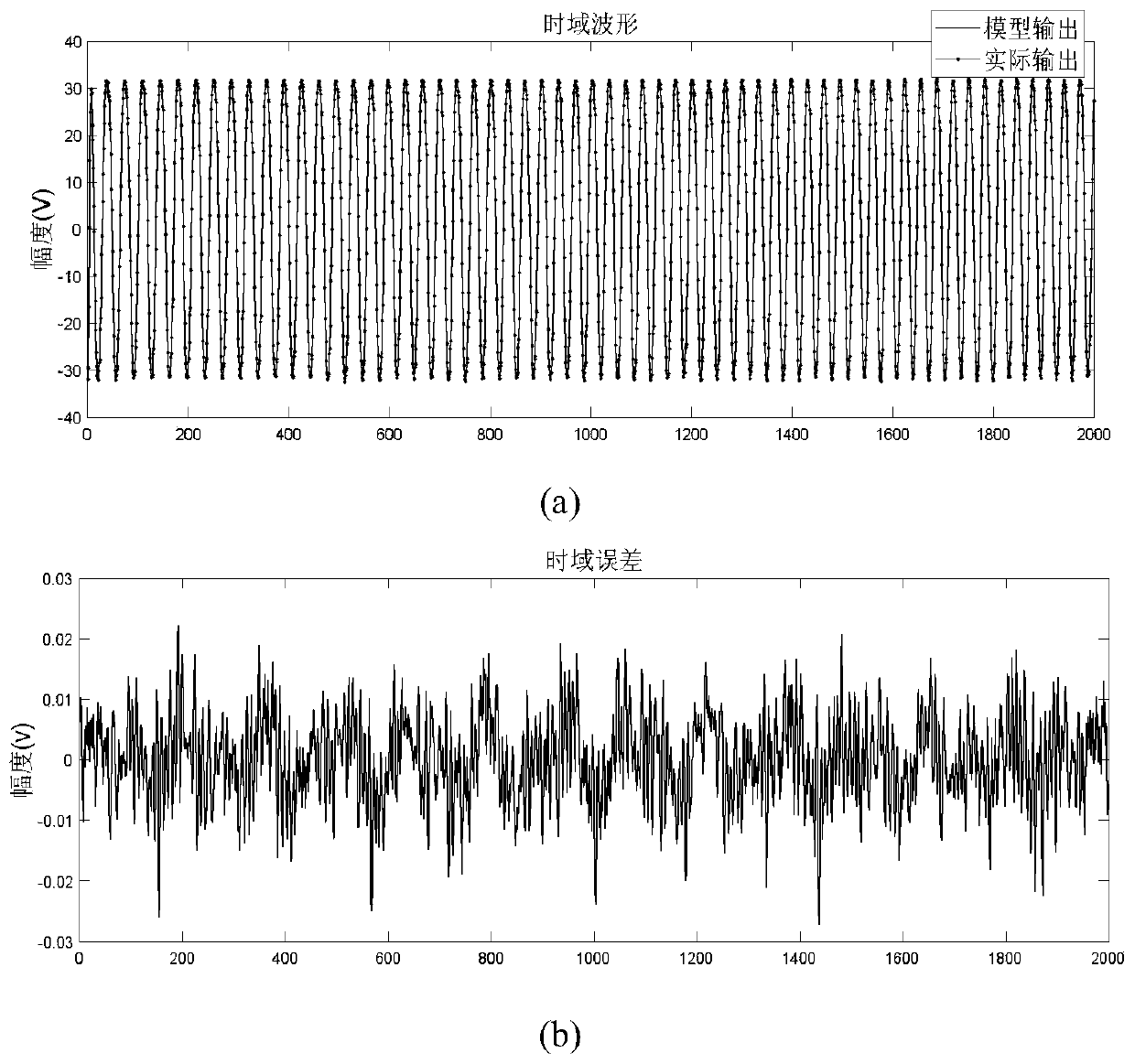 Power amplifier frequency domain modeling method based on complex reverse neural network